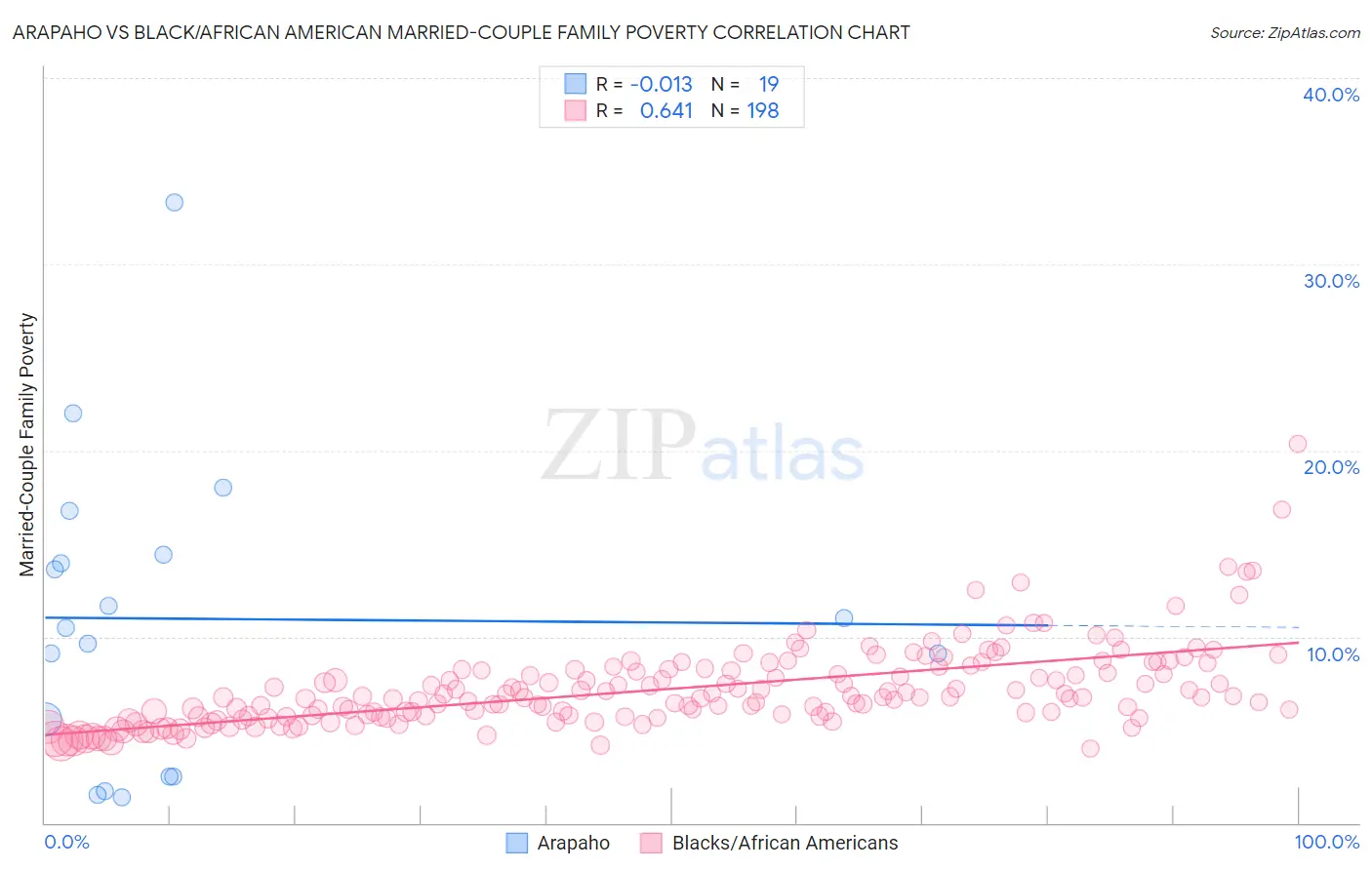 Arapaho vs Black/African American Married-Couple Family Poverty