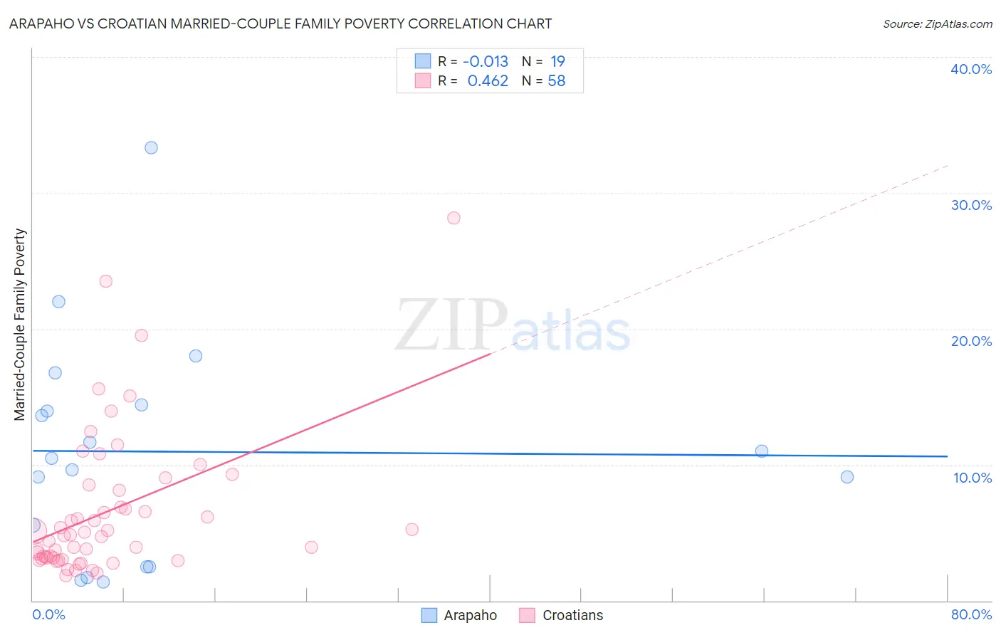 Arapaho vs Croatian Married-Couple Family Poverty