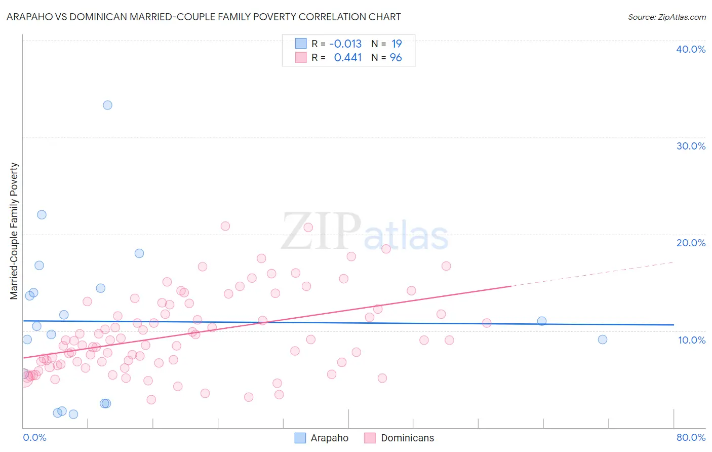 Arapaho vs Dominican Married-Couple Family Poverty