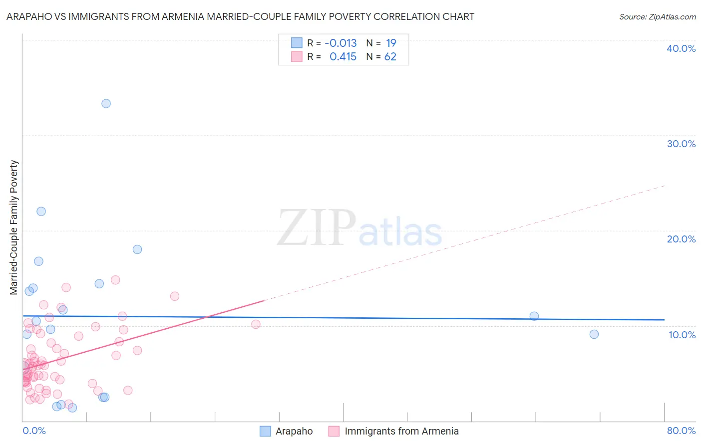 Arapaho vs Immigrants from Armenia Married-Couple Family Poverty