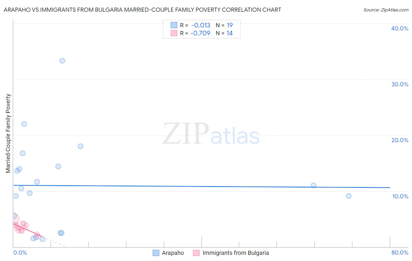 Arapaho vs Immigrants from Bulgaria Married-Couple Family Poverty