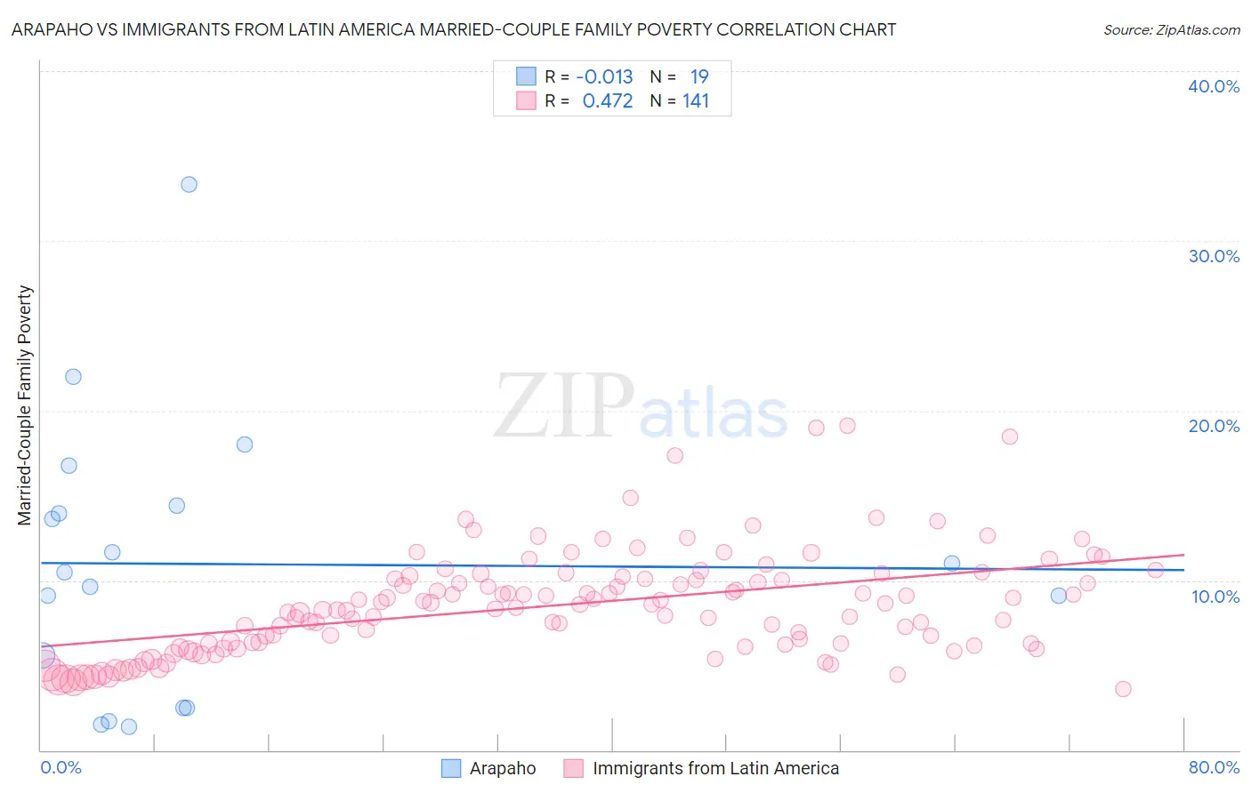 Arapaho vs Immigrants from Latin America Married-Couple Family Poverty