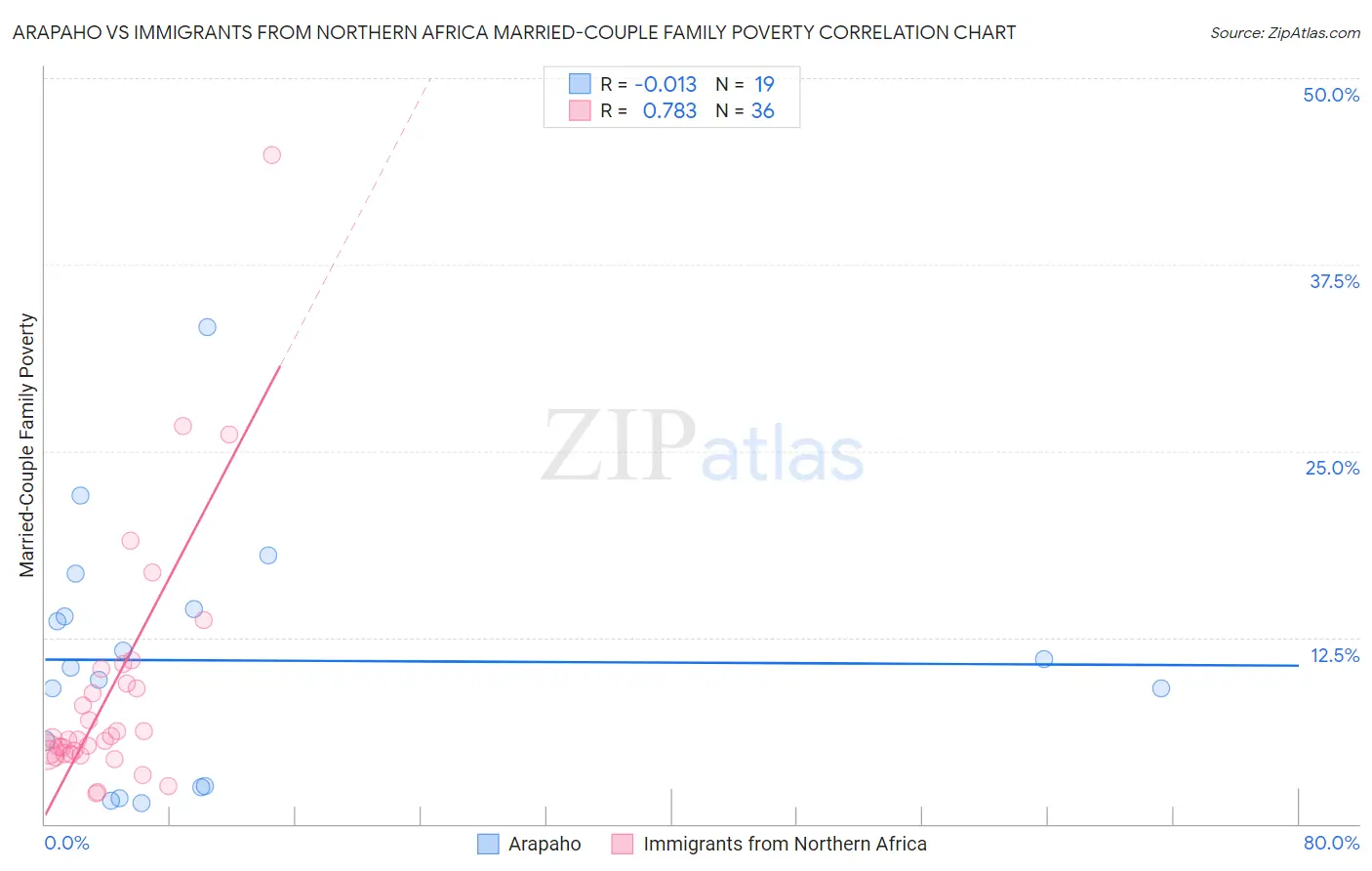 Arapaho vs Immigrants from Northern Africa Married-Couple Family Poverty