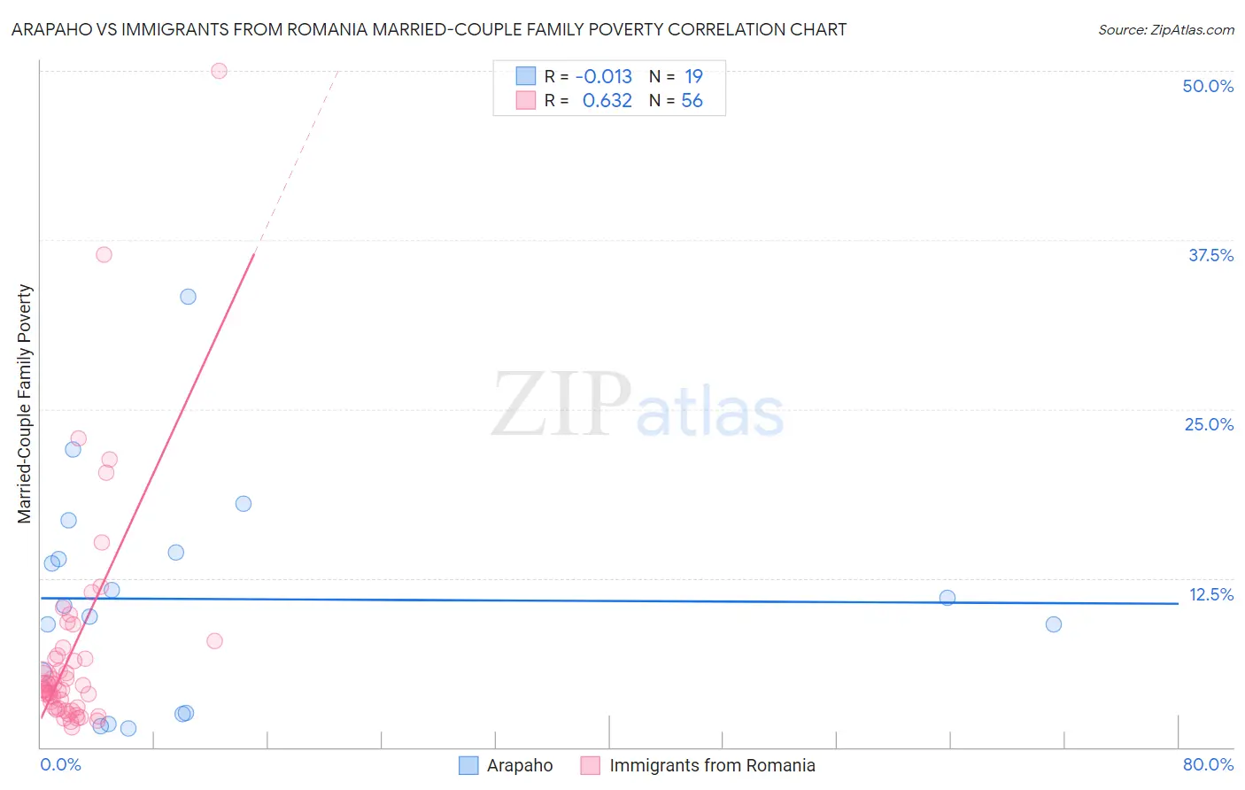 Arapaho vs Immigrants from Romania Married-Couple Family Poverty