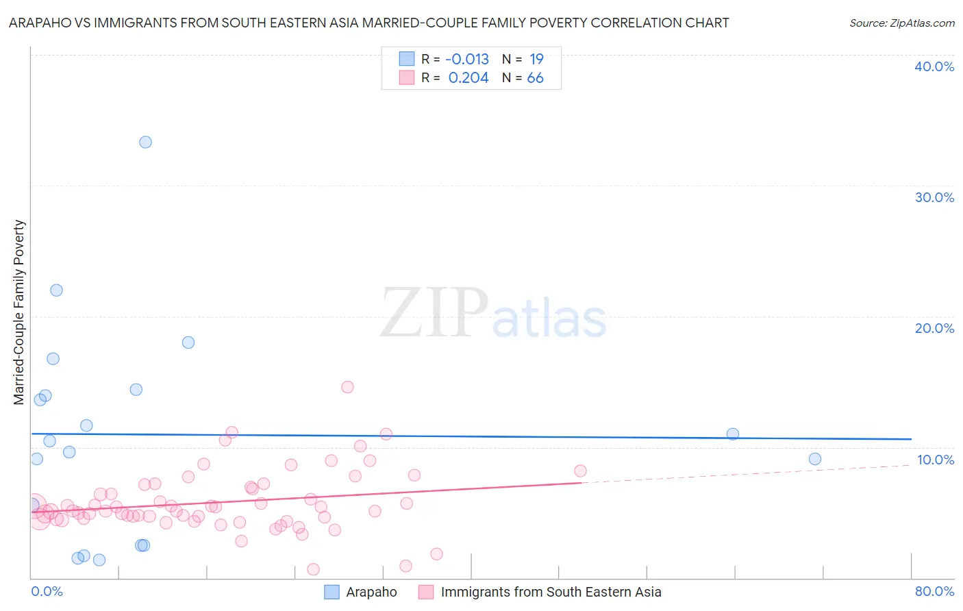 Arapaho vs Immigrants from South Eastern Asia Married-Couple Family Poverty