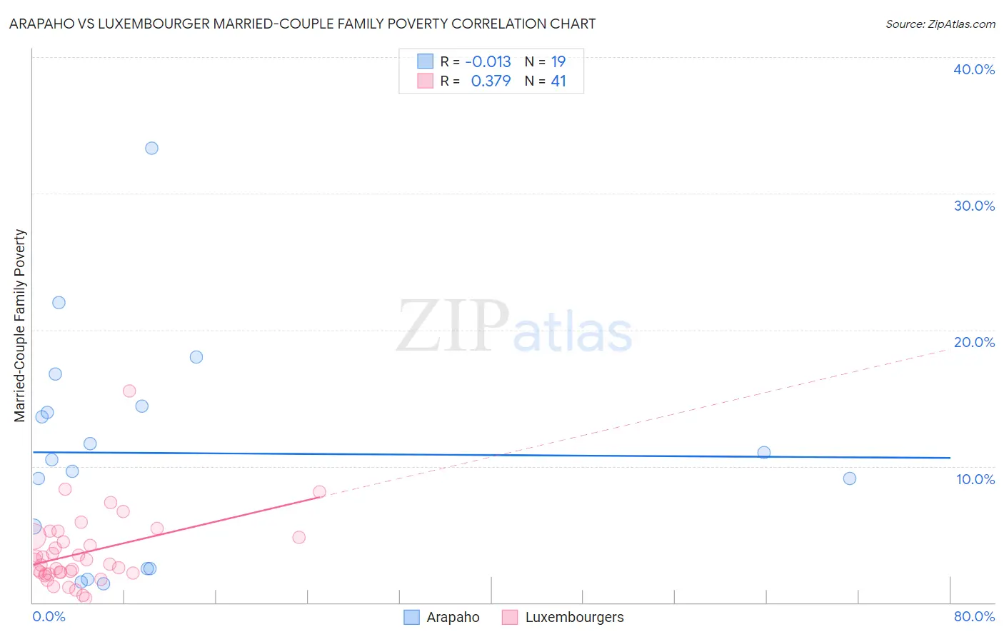 Arapaho vs Luxembourger Married-Couple Family Poverty