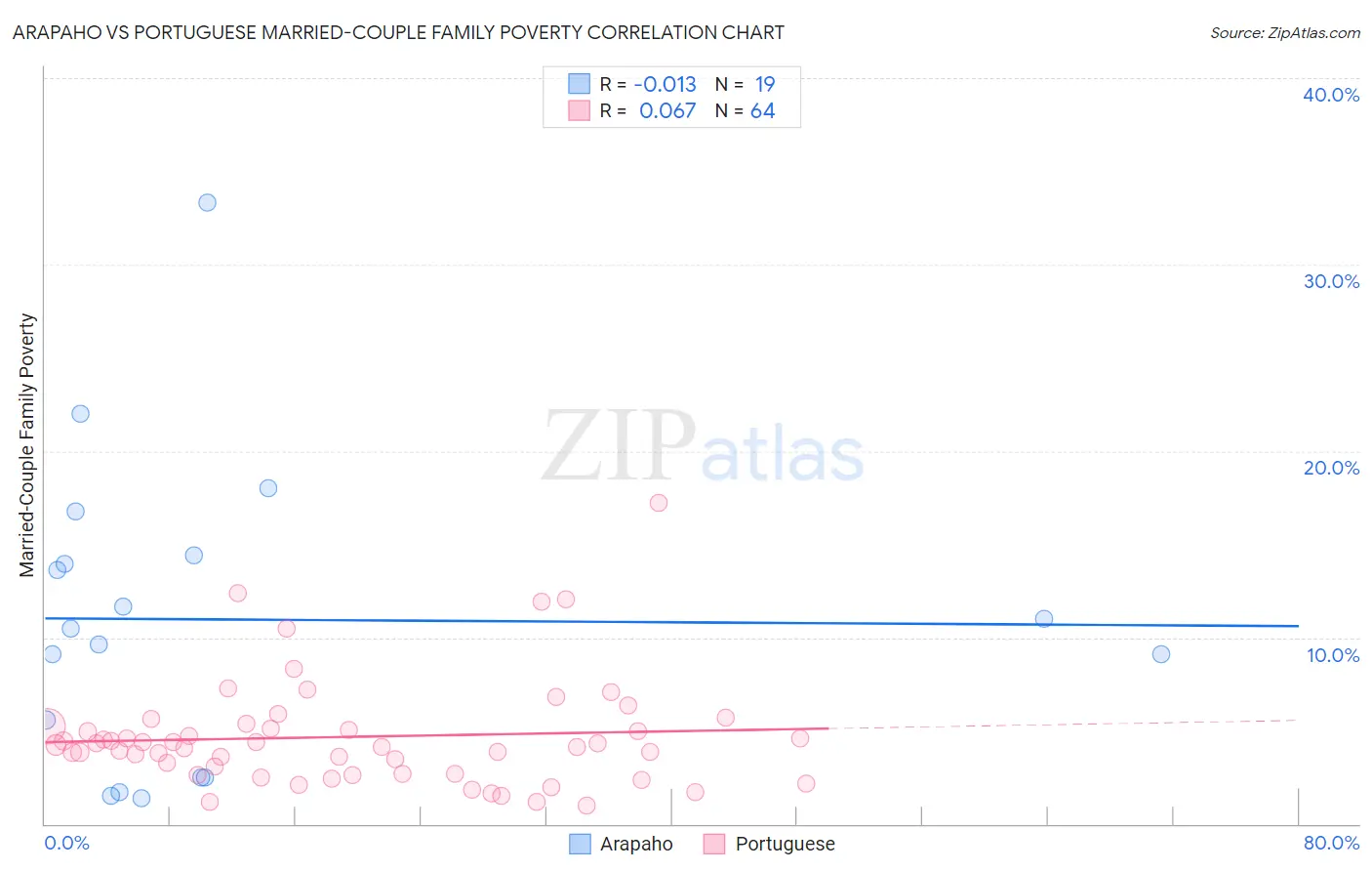 Arapaho vs Portuguese Married-Couple Family Poverty