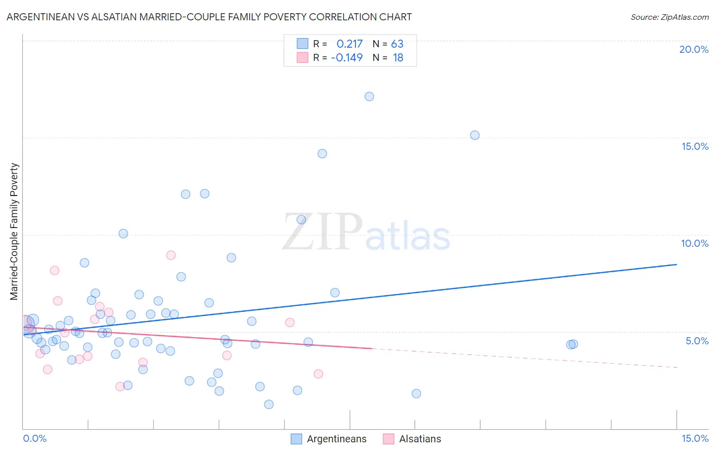 Argentinean vs Alsatian Married-Couple Family Poverty