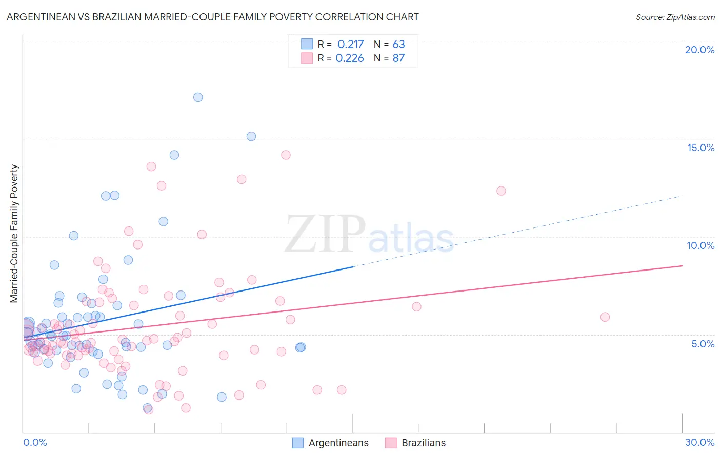 Argentinean vs Brazilian Married-Couple Family Poverty