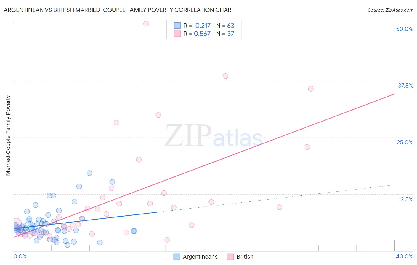 Argentinean vs British Married-Couple Family Poverty