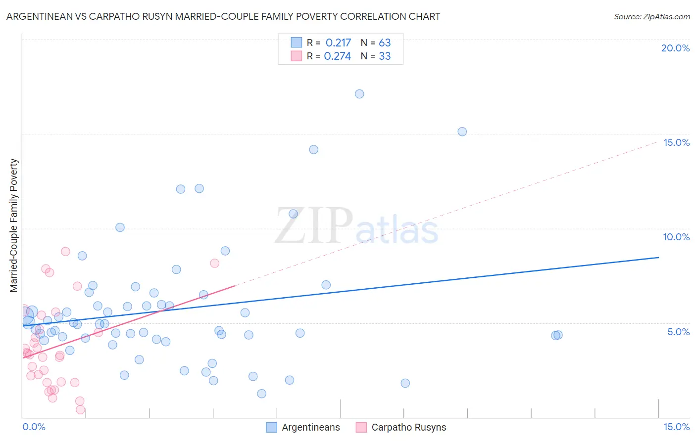 Argentinean vs Carpatho Rusyn Married-Couple Family Poverty