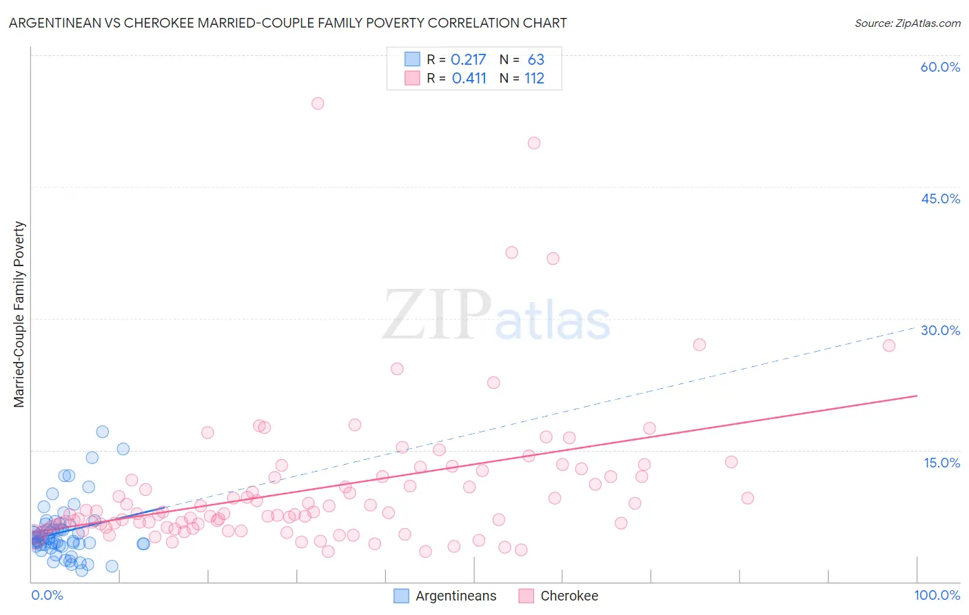 Argentinean vs Cherokee Married-Couple Family Poverty