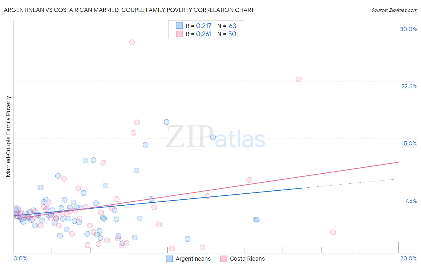 Argentinean vs Costa Rican Married-Couple Family Poverty