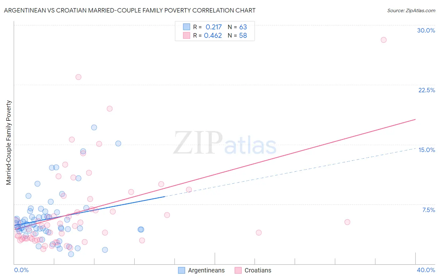 Argentinean vs Croatian Married-Couple Family Poverty
