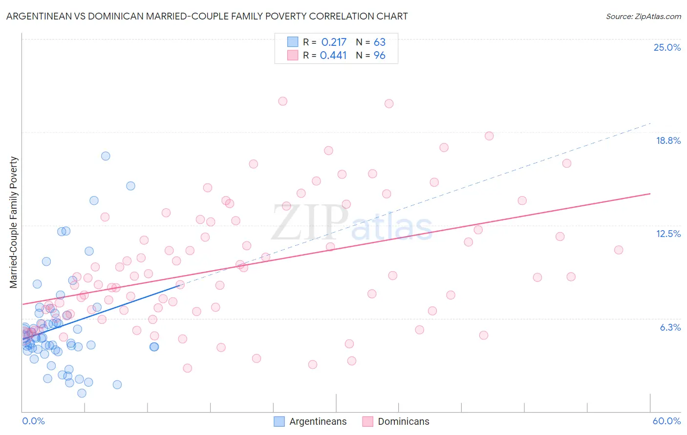 Argentinean vs Dominican Married-Couple Family Poverty