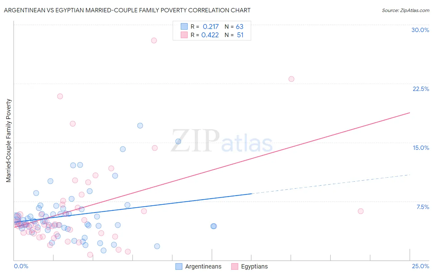 Argentinean vs Egyptian Married-Couple Family Poverty