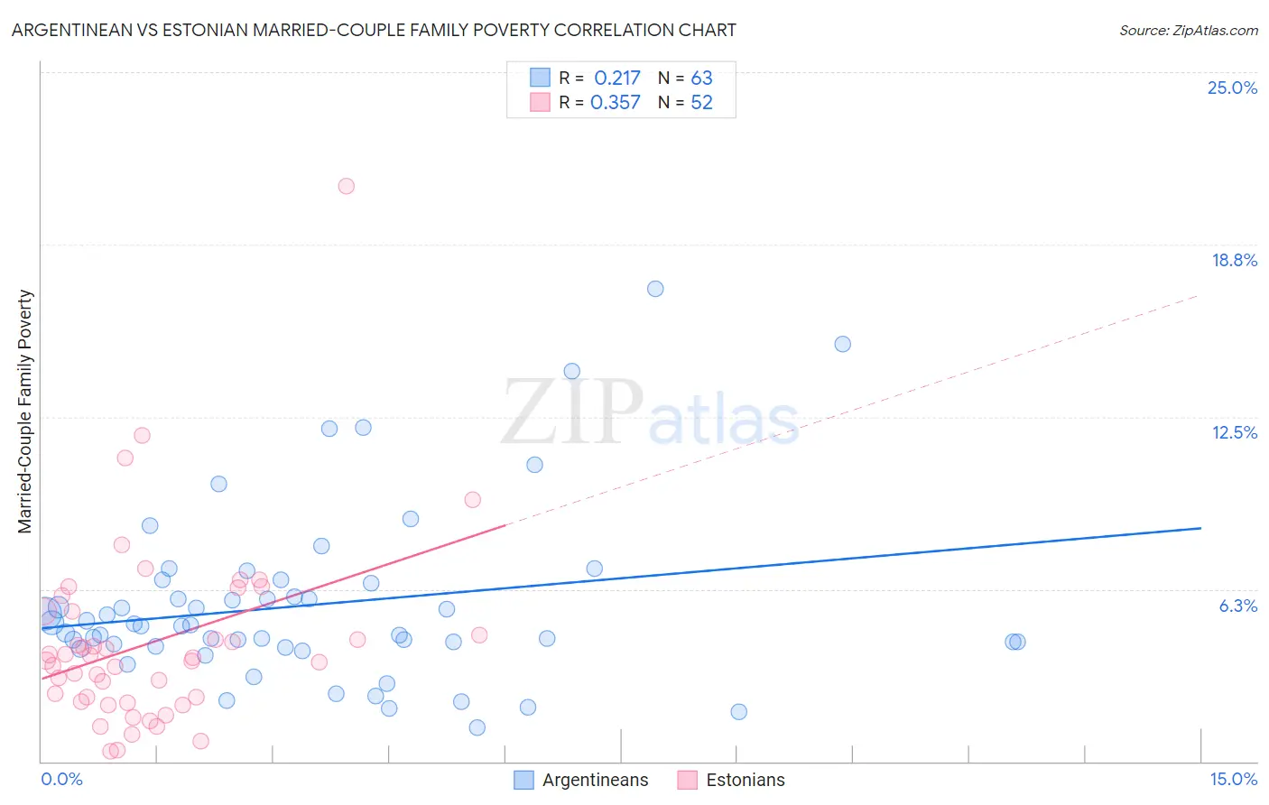 Argentinean vs Estonian Married-Couple Family Poverty