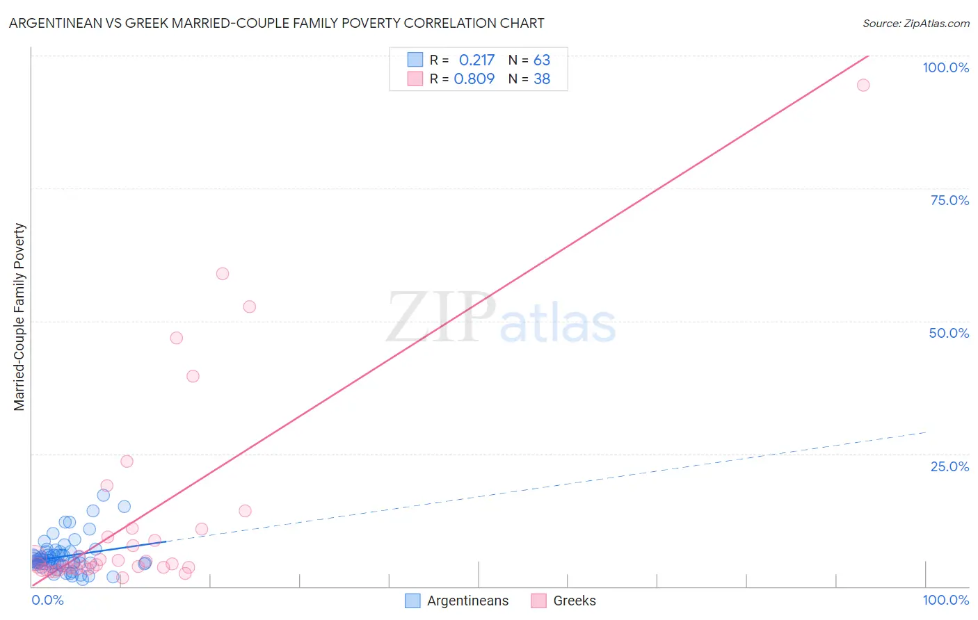 Argentinean vs Greek Married-Couple Family Poverty