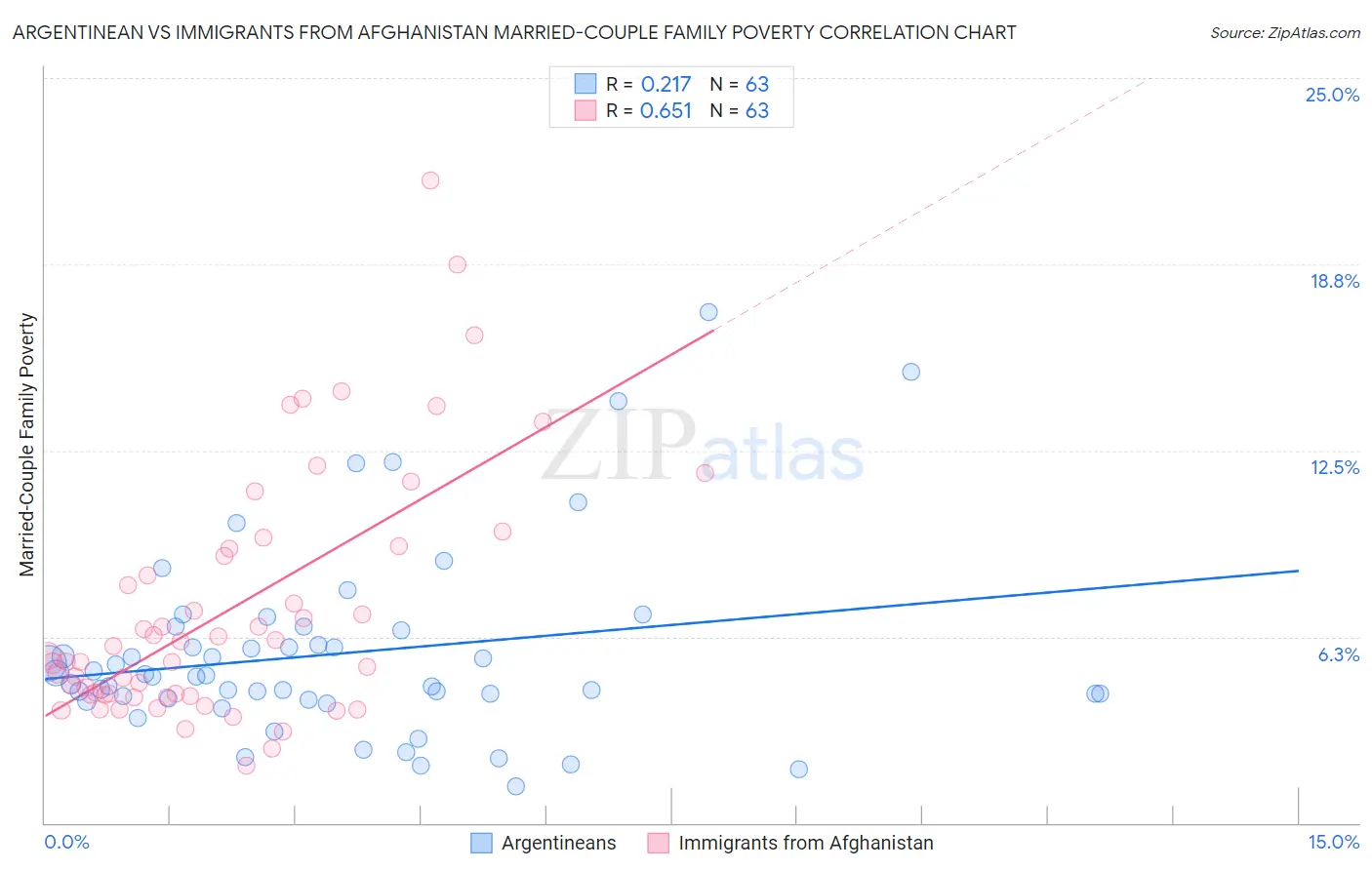 Argentinean vs Immigrants from Afghanistan Married-Couple Family Poverty