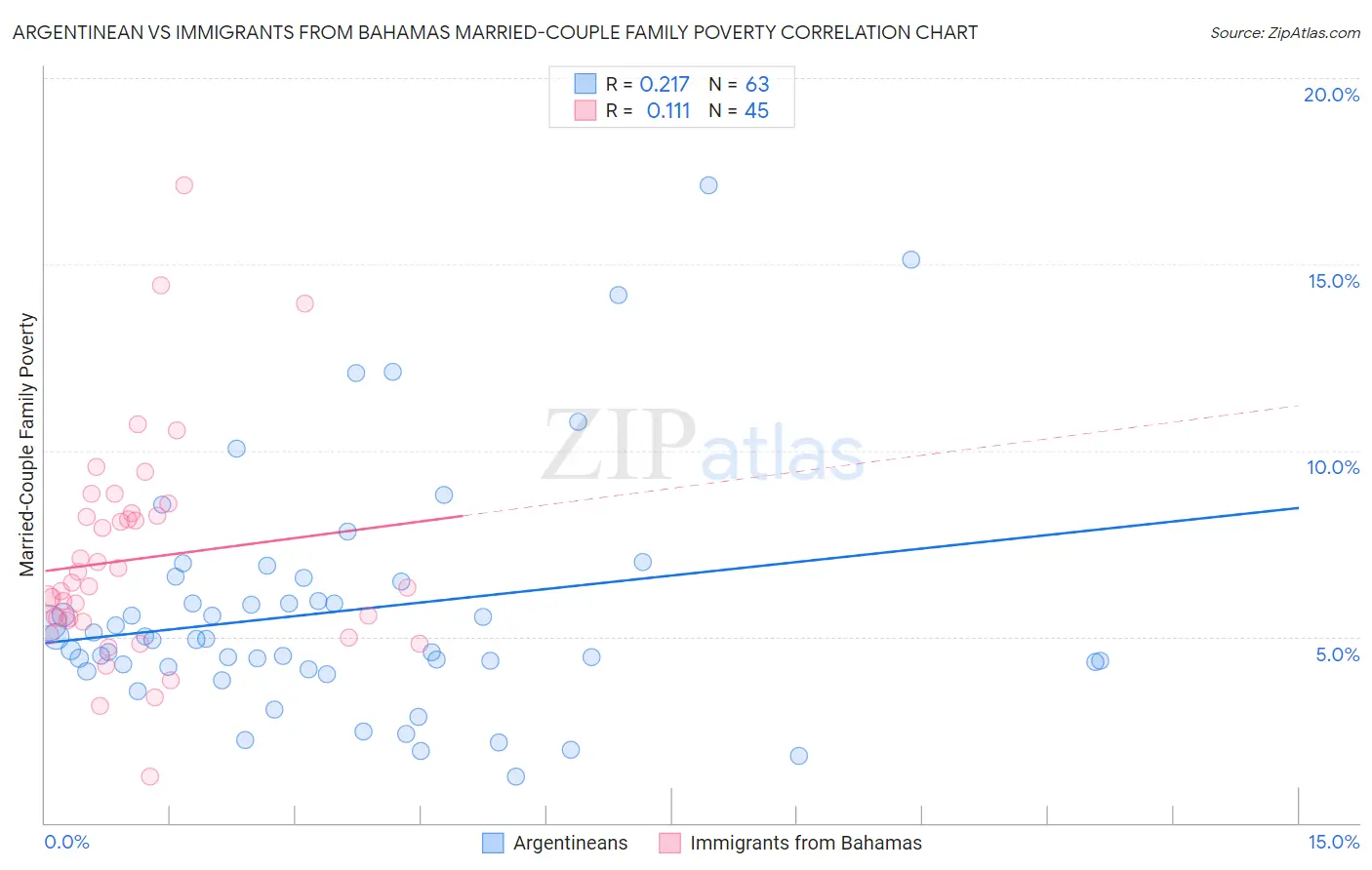 Argentinean vs Immigrants from Bahamas Married-Couple Family Poverty