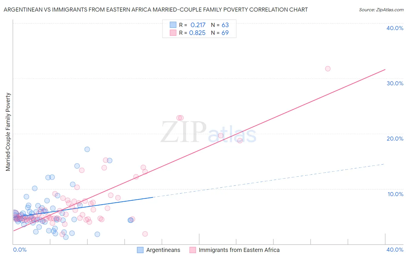 Argentinean vs Immigrants from Eastern Africa Married-Couple Family Poverty