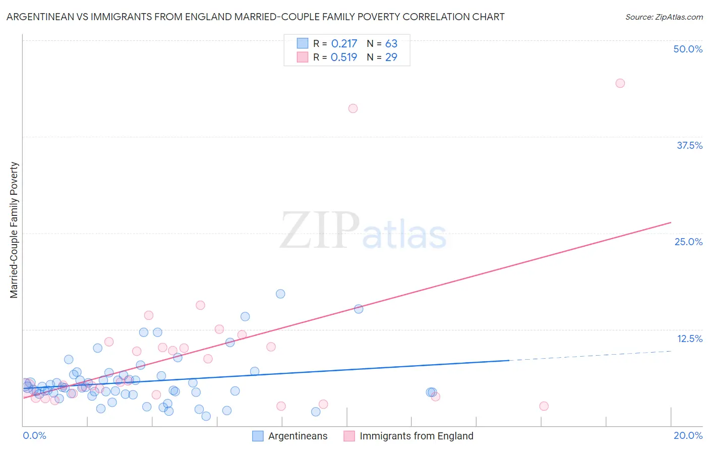 Argentinean vs Immigrants from England Married-Couple Family Poverty