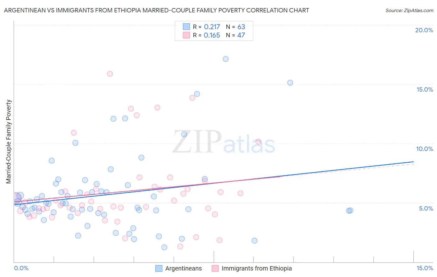 Argentinean vs Immigrants from Ethiopia Married-Couple Family Poverty