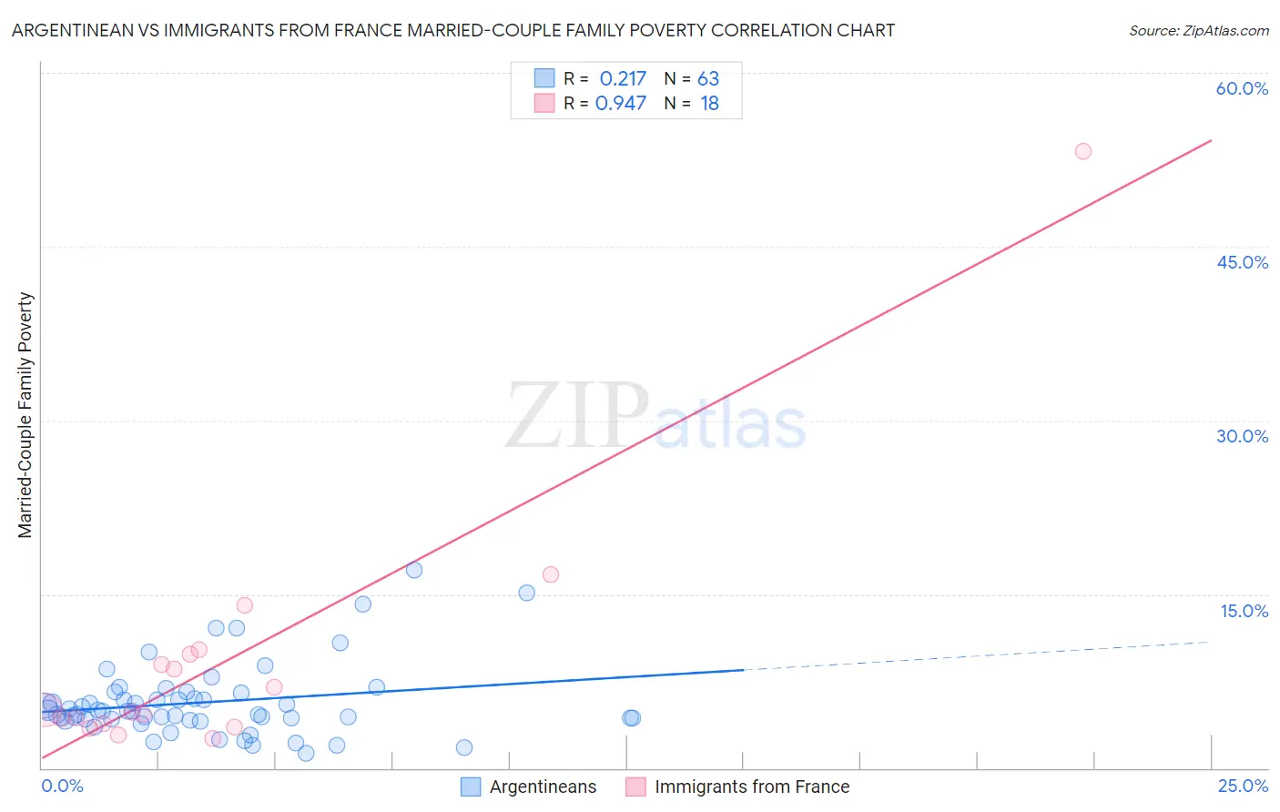 Argentinean vs Immigrants from France Married-Couple Family Poverty