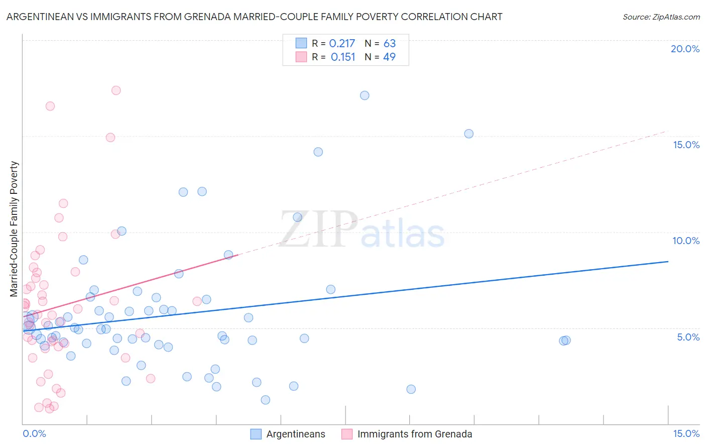 Argentinean vs Immigrants from Grenada Married-Couple Family Poverty