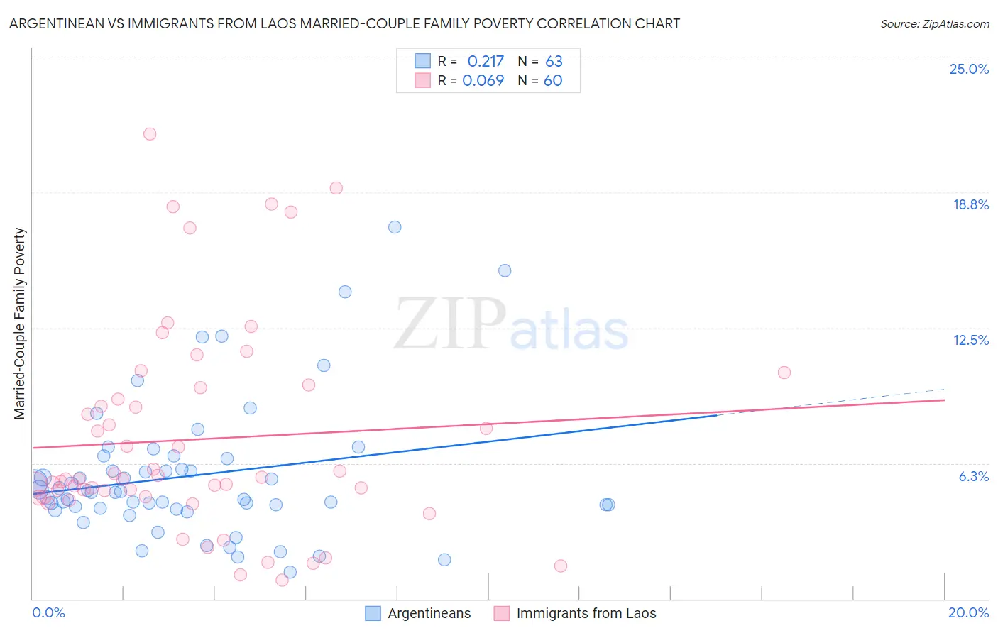 Argentinean vs Immigrants from Laos Married-Couple Family Poverty