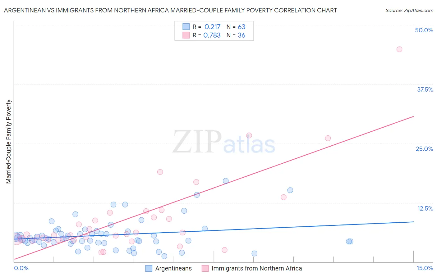 Argentinean vs Immigrants from Northern Africa Married-Couple Family Poverty