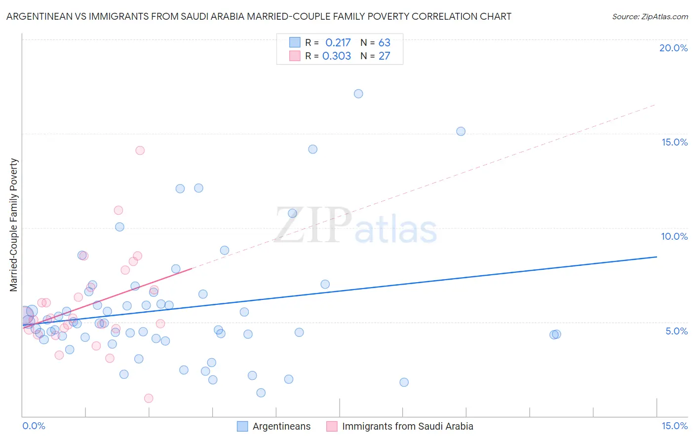 Argentinean vs Immigrants from Saudi Arabia Married-Couple Family Poverty