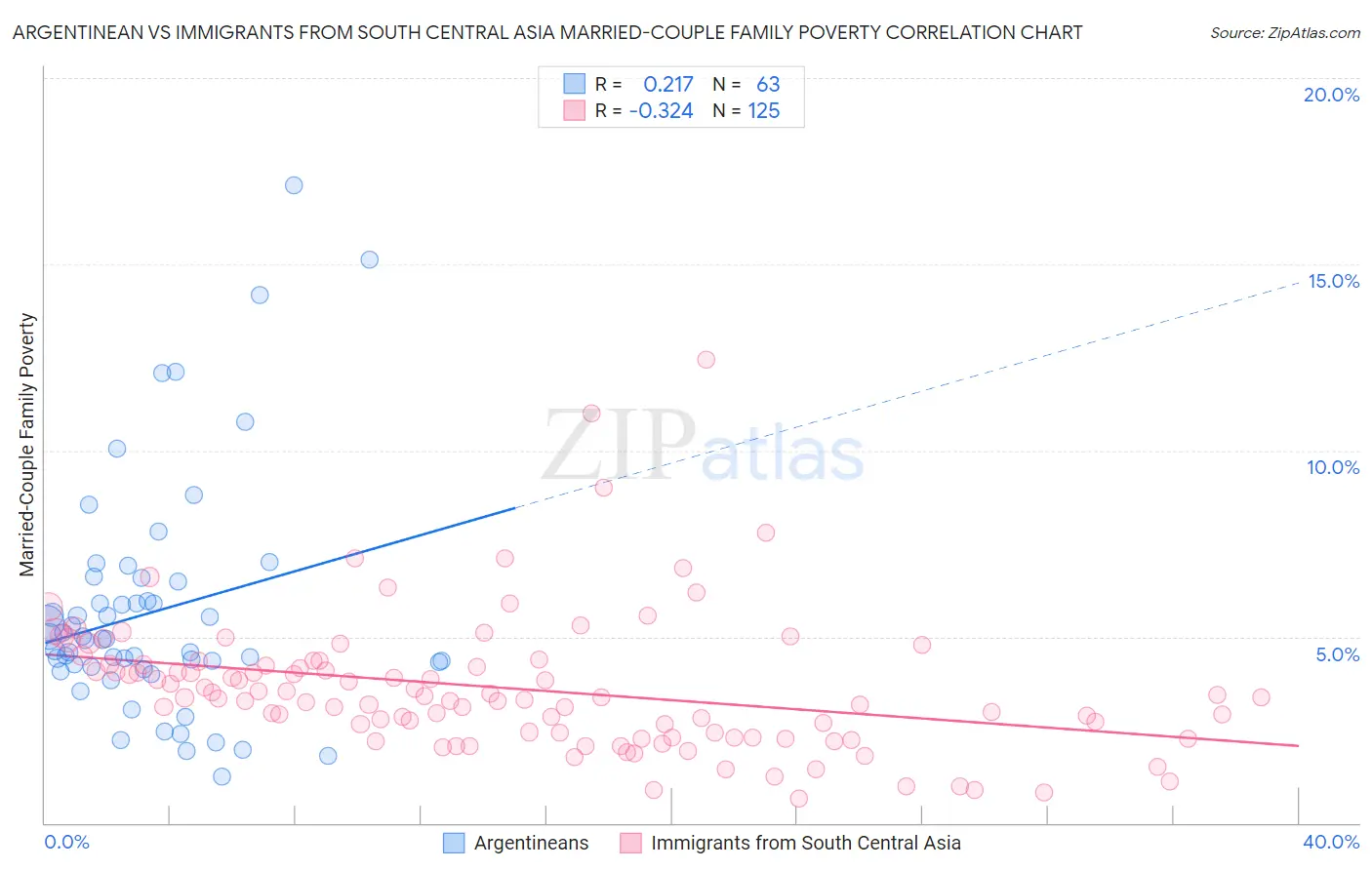 Argentinean vs Immigrants from South Central Asia Married-Couple Family Poverty