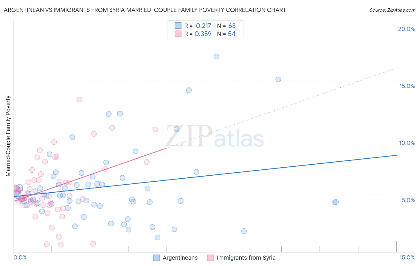 Argentinean vs Immigrants from Syria Married-Couple Family Poverty