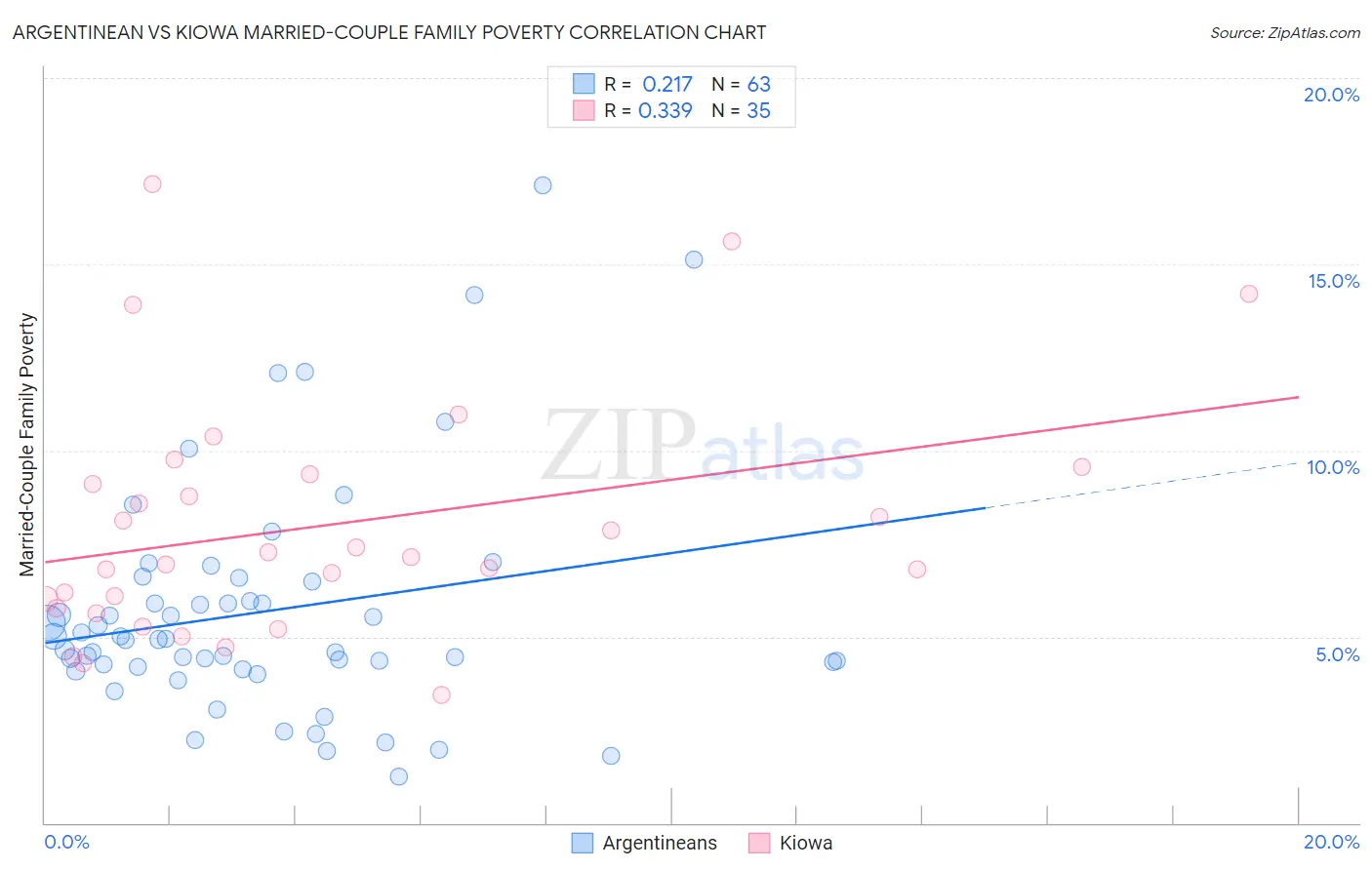 Argentinean vs Kiowa Married-Couple Family Poverty