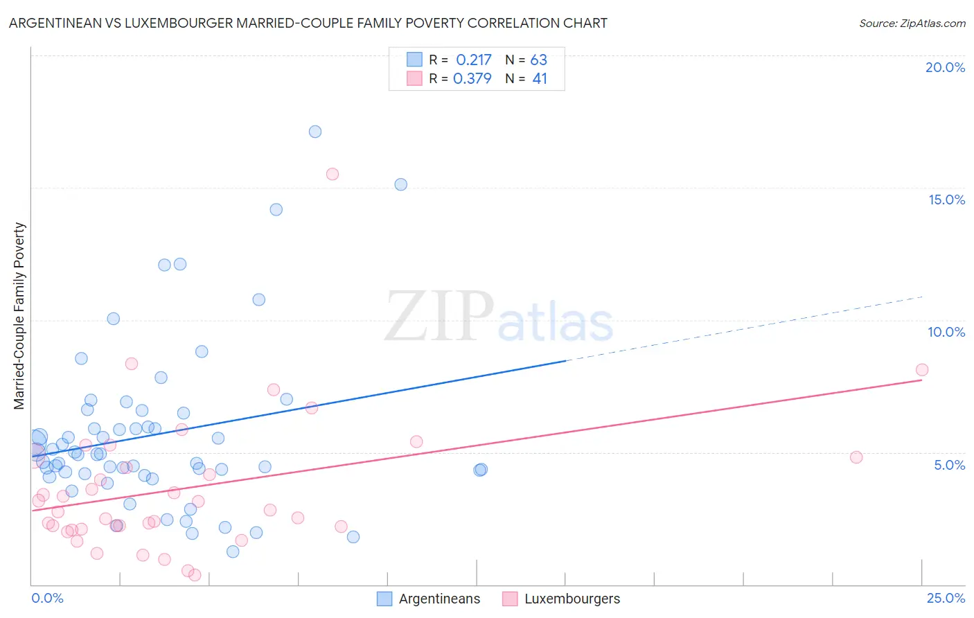 Argentinean vs Luxembourger Married-Couple Family Poverty