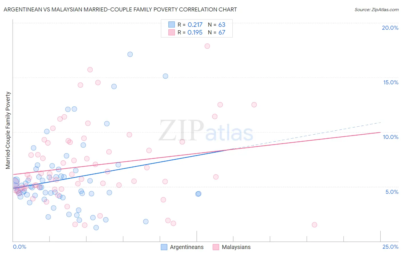 Argentinean vs Malaysian Married-Couple Family Poverty