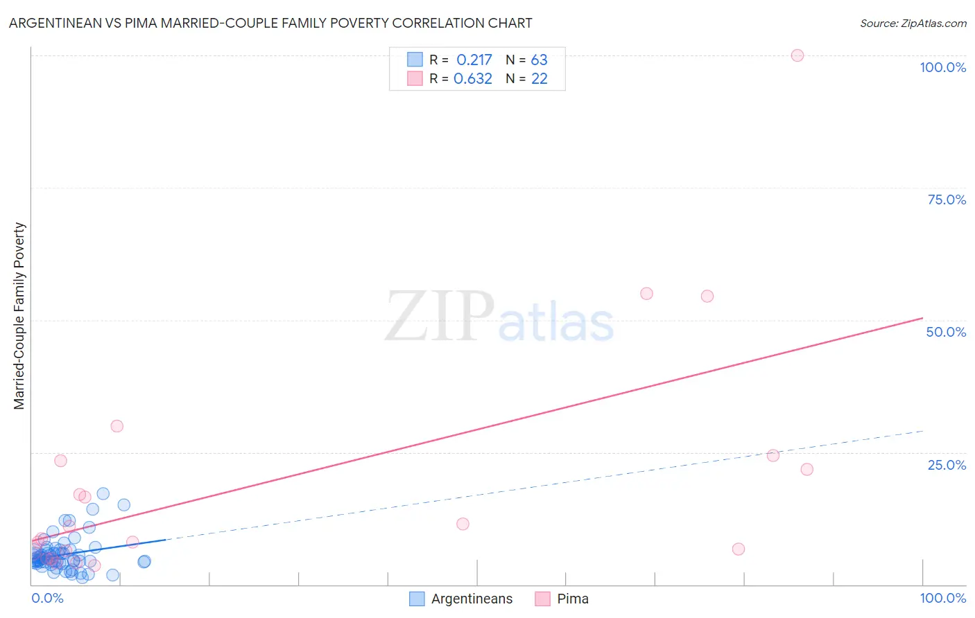 Argentinean vs Pima Married-Couple Family Poverty