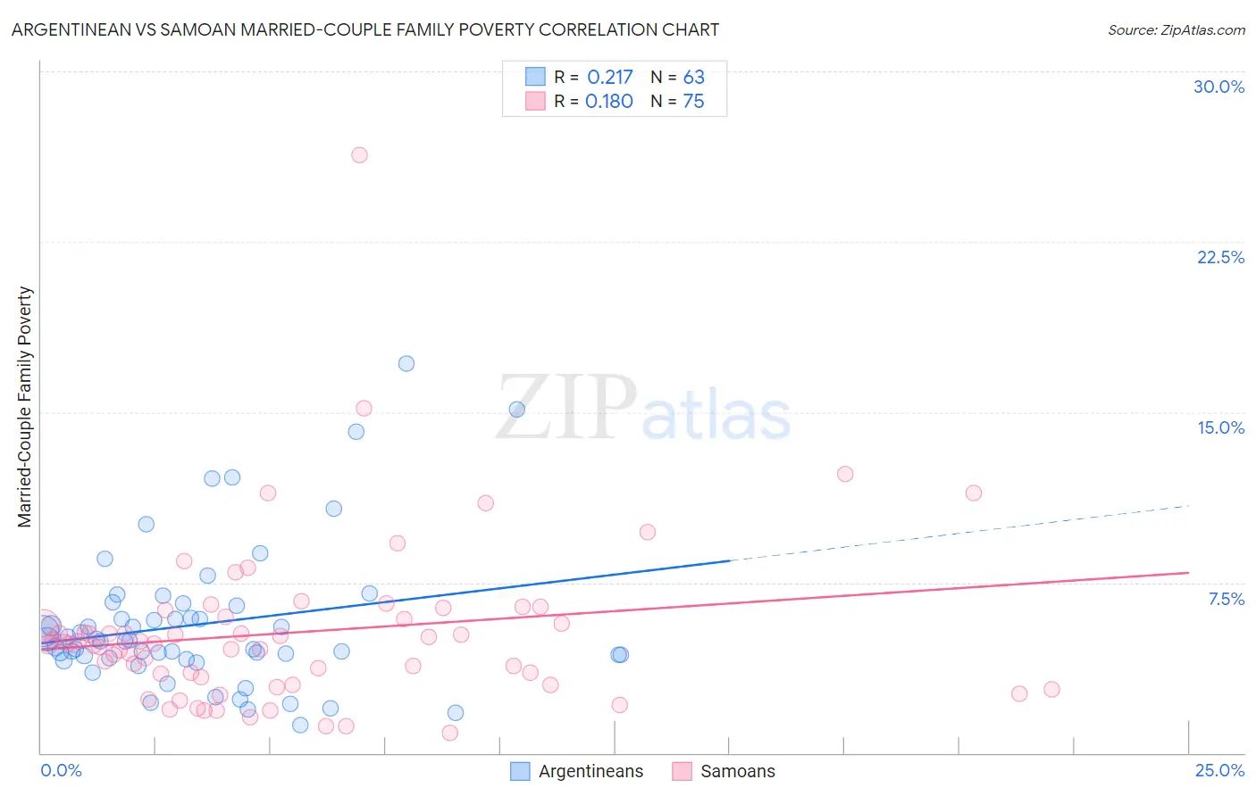 Argentinean vs Samoan Married-Couple Family Poverty