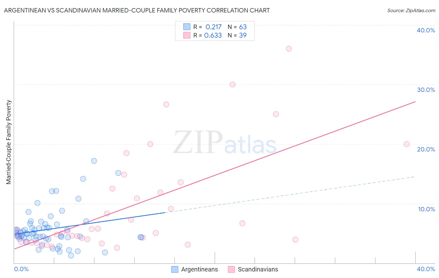 Argentinean vs Scandinavian Married-Couple Family Poverty