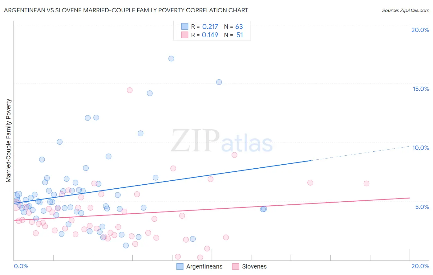 Argentinean vs Slovene Married-Couple Family Poverty