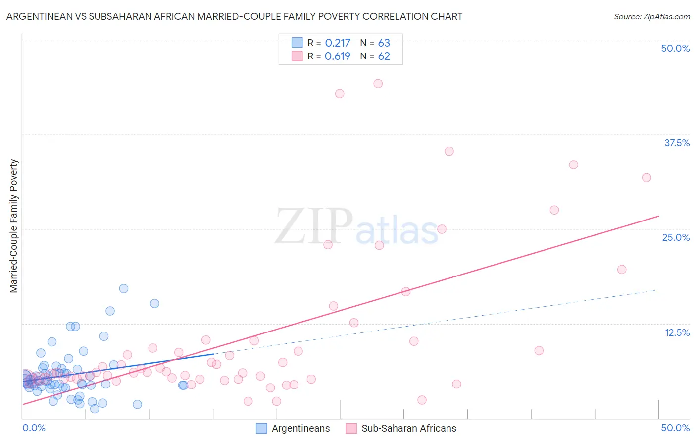 Argentinean vs Subsaharan African Married-Couple Family Poverty