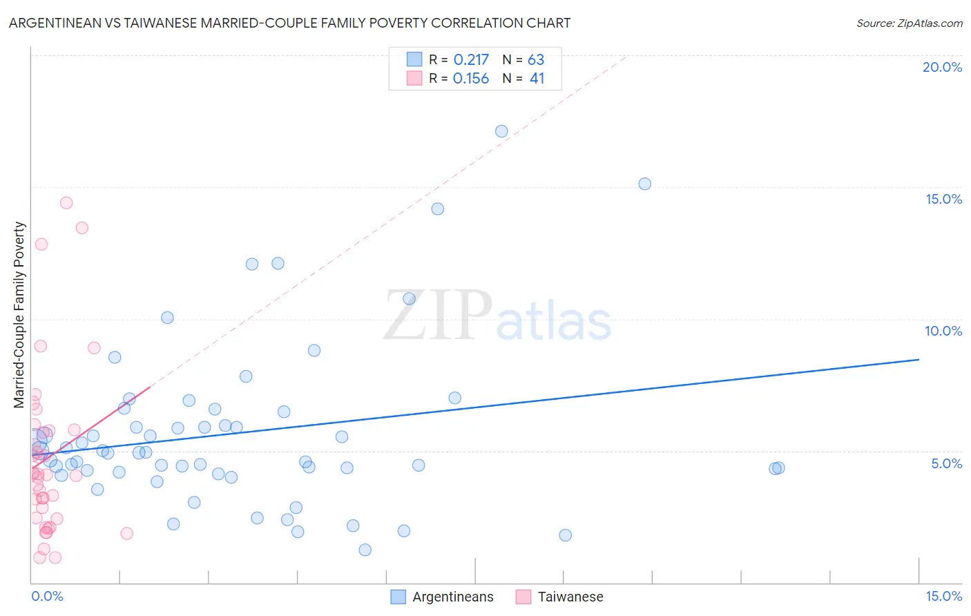 Argentinean vs Taiwanese Married-Couple Family Poverty