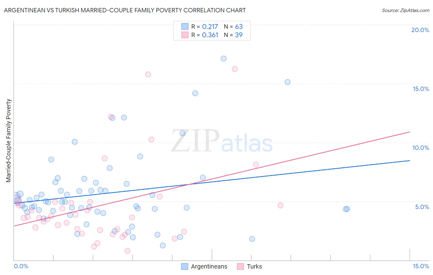 Argentinean vs Turkish Married-Couple Family Poverty