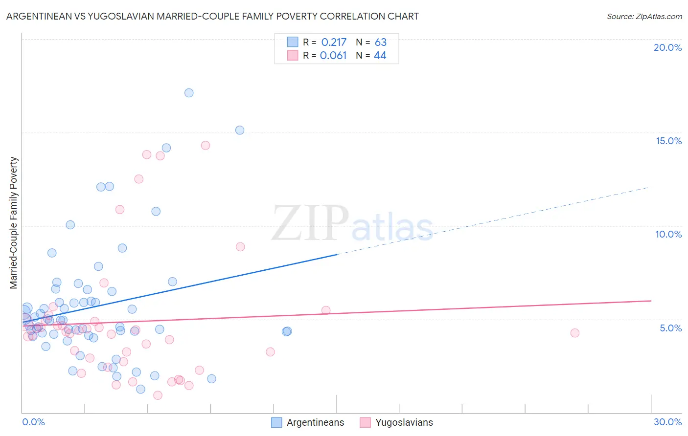 Argentinean vs Yugoslavian Married-Couple Family Poverty