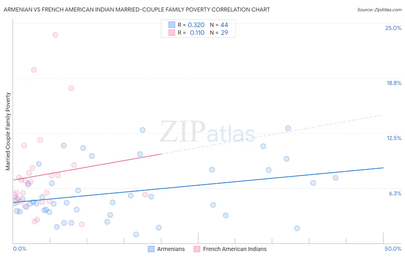 Armenian vs French American Indian Married-Couple Family Poverty