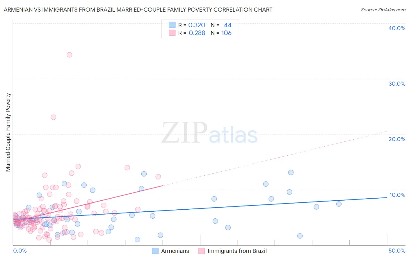 Armenian vs Immigrants from Brazil Married-Couple Family Poverty