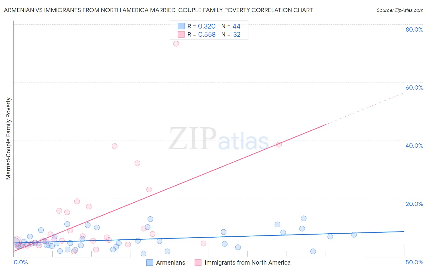 Armenian vs Immigrants from North America Married-Couple Family Poverty