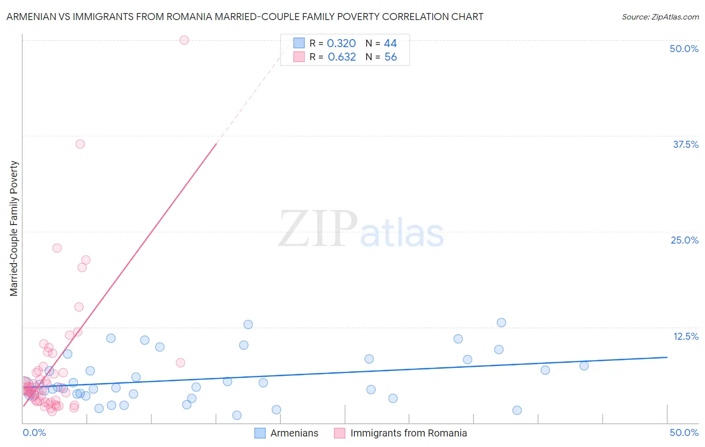 Armenian vs Immigrants from Romania Married-Couple Family Poverty