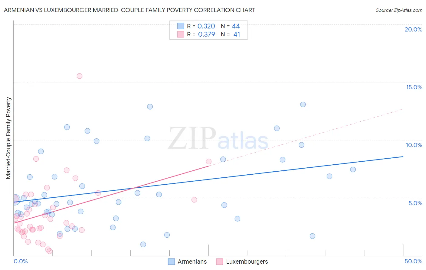 Armenian vs Luxembourger Married-Couple Family Poverty